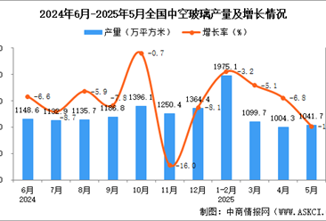 2025年5月全國中空玻璃產(chǎn)量數(shù)據(jù)統(tǒng)計(jì)分析