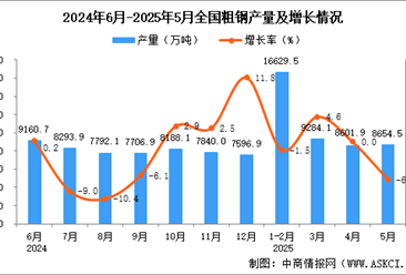 2025年5月全國粗鋼產(chǎn)量數(shù)據(jù)統(tǒng)計(jì)分析