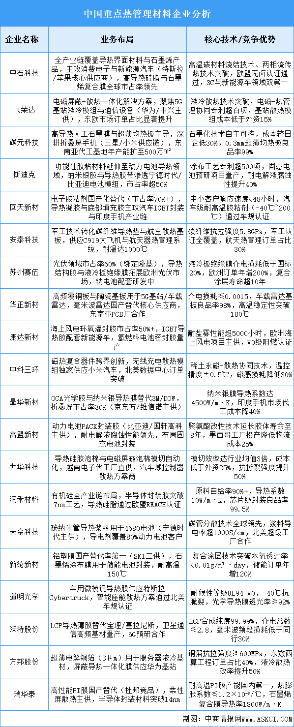 2025年中國熱管理材料重點企業(yè)業(yè)務(wù)布局預(yù)測分析（圖）