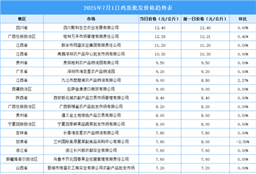 2025年7月2日全國各地最新雞蛋價(jià)格行情走勢(shì)分析