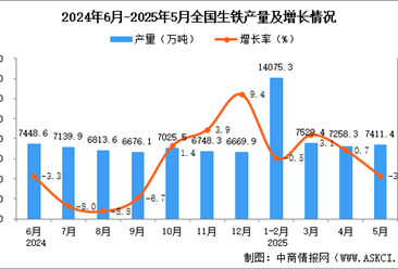 2025年5月全國生鐵產(chǎn)量數(shù)據(jù)統(tǒng)計(jì)分析
