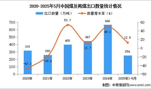 2025年1-5月中国煤及褐煤出口数据统计分析：出口量同比增长12.9%
