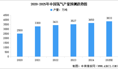 2025年中国氢气产量预测及各类制氢方式占比情况分析（图）
