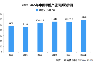 2025年中國甲醇產(chǎn)量及產(chǎn)能預(yù)測分析（圖）