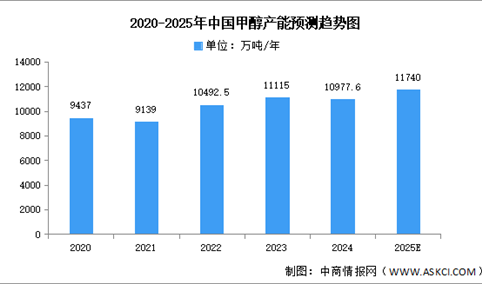 2025年中国甲醇产量及产能预测分析（图）