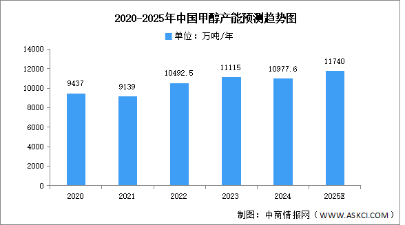 2025年中國甲醇產(chǎn)量及產(chǎn)能預(yù)測分析（圖）