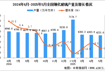 2025年5月全國鋼化玻璃產(chǎn)量數(shù)據(jù)統(tǒng)計(jì)分析