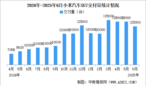 2025年6月小米汽车交付量情况：交付超2.5万台（图）