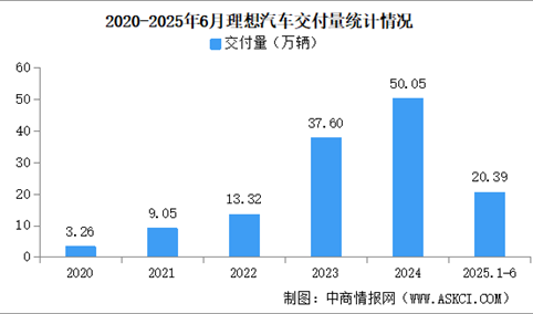 2025年6月理想汽车交付量情况：交付量同比减少24.1%（图）