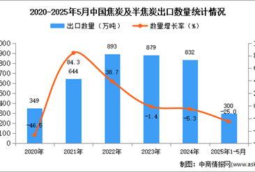 2025年1-5月中國焦炭及半焦炭出口數(shù)據(jù)統(tǒng)計(jì)分析：出口量同比下降25%