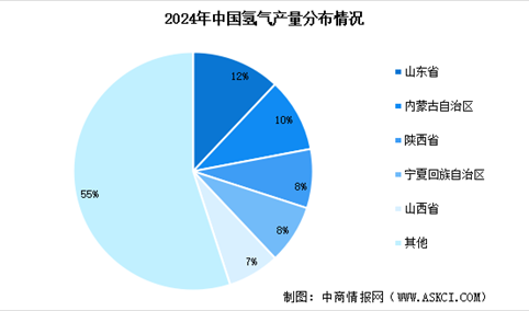 2025年中国氢气产量预测及地区分布情况分析（图）
