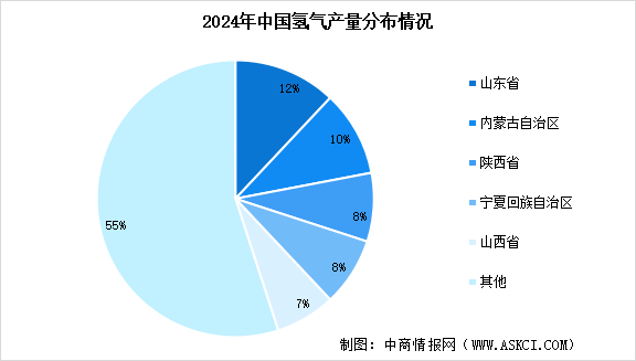 2025年中國氫氣產(chǎn)量預(yù)測及地區(qū)分布情況分析（圖）