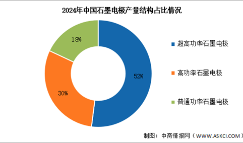 2025年中国石墨电极产量及结构预测分析（图）
