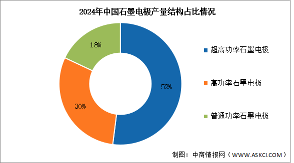 2025年中國石墨電極產(chǎn)量及結(jié)構(gòu)預(yù)測分析（圖）