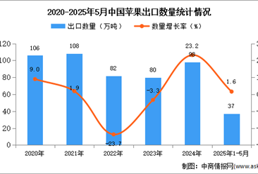 2025年1-5月中国苹果出口数据统计分析：出口量同比增长1.6%