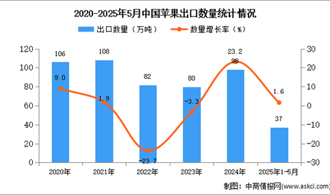 2025年1-5月中国苹果出口数据统计分析：出口量同比增长1.6%
