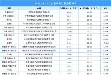 2025年7月3日全國各地最新白條雞價(jià)格行情走勢(shì)分析