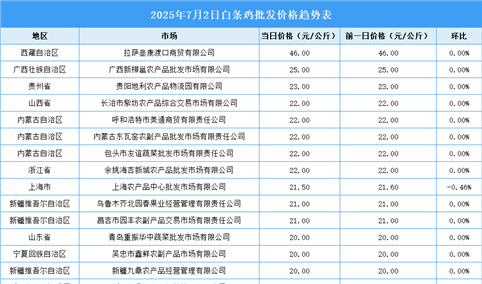 2025年7月3日全国各地最新白条鸡价格行情走势分析