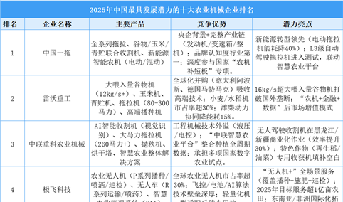 2025年中国最具发展潜力的十大农业机械企业排名（附榜单）