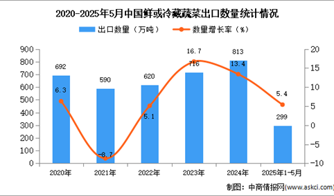 2025年1-5月中国鲜或冷藏蔬菜出口数据统计分析：出口量299万吨