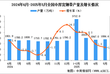 2025年5月全國中厚寬鋼帶產(chǎn)量數(shù)據(jù)統(tǒng)計(jì)分析