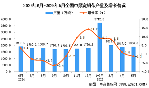 2025年5月全国中厚宽钢带产量数据统计分析