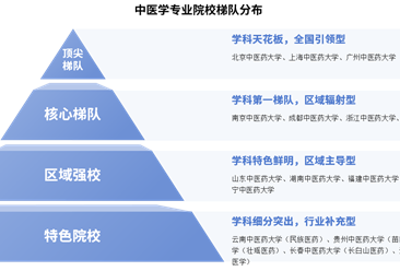 2025年高考志愿填报中医学怎么样？中医学专业院校梯队及院校排名介绍（图）