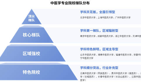 2025年高考志愿填报中医学怎么样？中医学专业院校梯队及院校排名介绍（图）