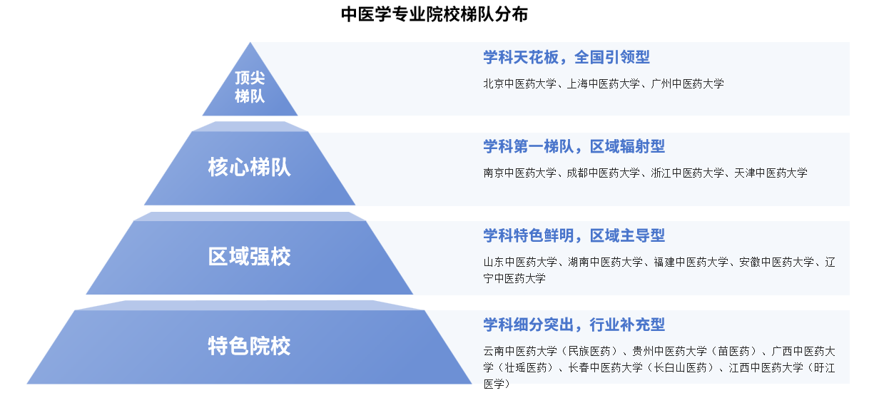 2025年高考志愿填報中醫(yī)學怎么樣？中醫(yī)學專業(yè)院校梯隊及院校排名介紹（圖）