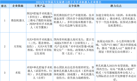 2025年中国最具发展潜力的十大手术机器人企业排名（附榜单）