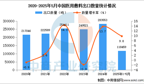 2025年1-5月中国医用敷料出口数据统计分析：出口量同比增长9.8%