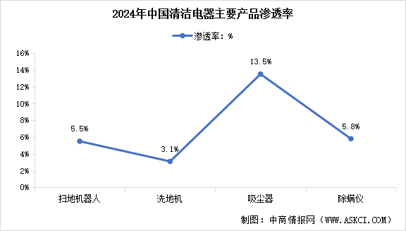 2025年中國(guó)清潔電器市場(chǎng)零售量預(yù)測(cè)及重點(diǎn)產(chǎn)品滲透率分析（圖）