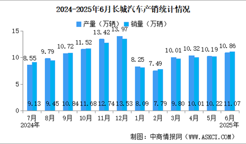 2025年6月长城汽车产销情况：新能源汽车销量同比增长39.45%（图）