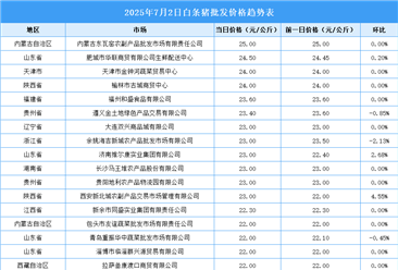2025年7月3日全國各地最新白條豬價(jià)格行情走勢(shì)分析