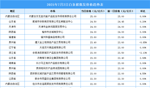 2025年7月3日全国各地最新白条猪价格行情走势分析