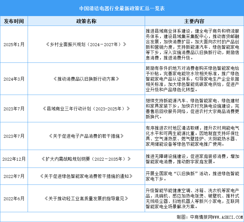2025年中國(guó)清潔電器行業(yè)最新政策匯總一覽（表）
