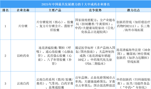 2025年中国最具发展潜力的十大中成药企业排名（附榜单）