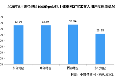 2025年1-5月中國(guó)通信業(yè)總體運(yùn)行及地區(qū)發(fā)展情況分析（圖）