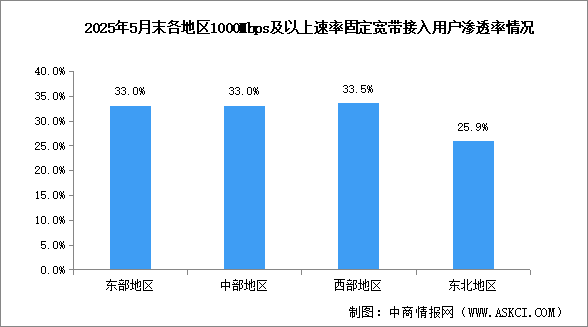 2025年1-5月中國(guó)通信業(yè)總體運(yùn)行及地區(qū)發(fā)展情況分析（圖）