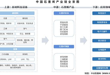 2025年中国石墨烯产业链图谱及投资布局分析（附产业链全景图）