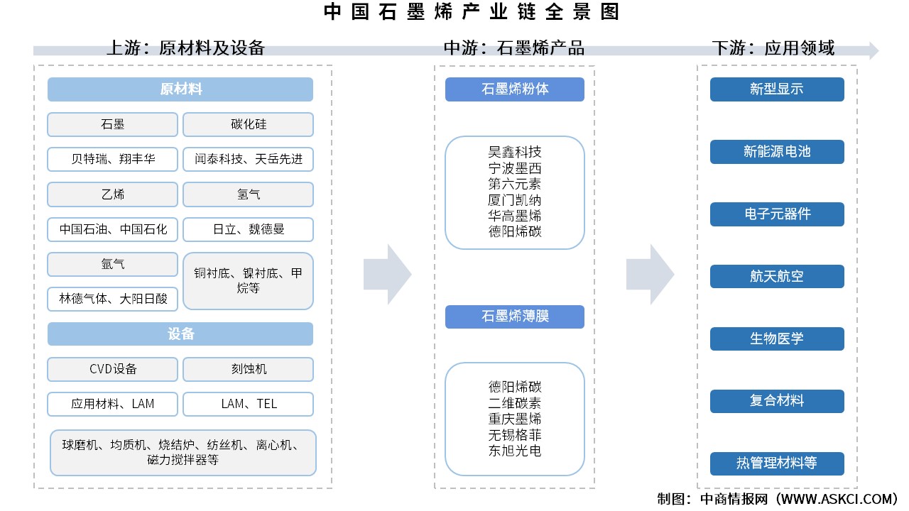 2025年中國(guó)石墨烯產(chǎn)業(yè)鏈圖譜及投資布局分析（附產(chǎn)業(yè)鏈全景圖）