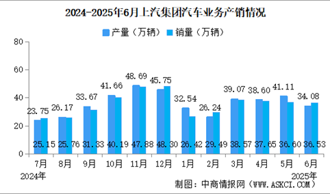2025年6月上汽集团产销情况：新能源汽车销量同比增长29.19%（图）