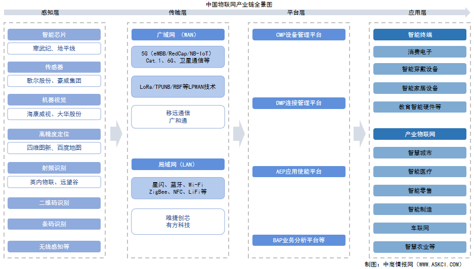 2025年中國物聯(lián)網(wǎng)產(chǎn)業(yè)鏈圖譜及投資布局分析（附產(chǎn)業(yè)鏈全景圖）