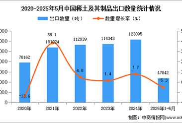 2025年1-5月中國(guó)稀土及其制品出口數(shù)據(jù)統(tǒng)計(jì)分析：出口量同比下降5.3%