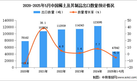2025年1-5月中国稀土及其制品出口数据统计分析：出口量同比下降5.3%