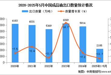 2025年1-5月中国成品油出口数据统计分析：出口量同比下降11.7%