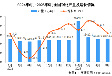 2025年5月全國鋼材產(chǎn)量數(shù)據(jù)統(tǒng)計(jì)分析