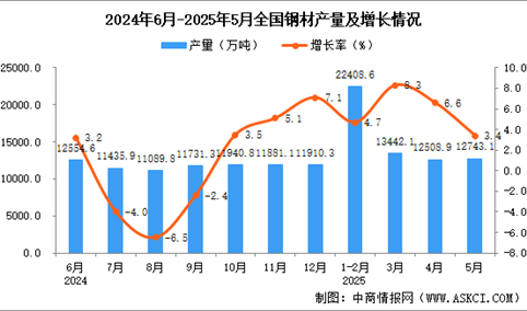 2025年5月全国钢材产量数据统计分析