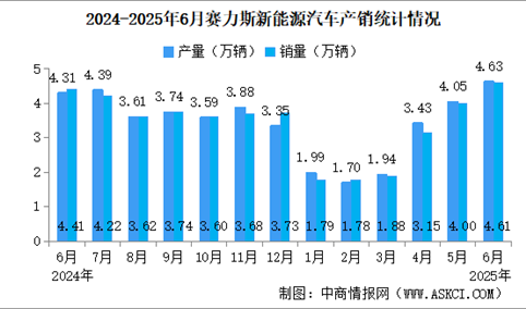 2025年6月赛力斯产销量情况：新能源汽车销量同比小幅增长（图）