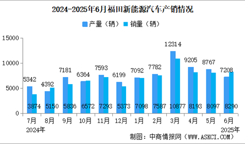 2025年6月福田汽车产销情况：新能源汽车销量同比增长90.84%（图）
